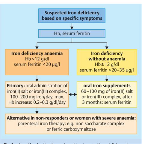 Treatment of iron deficiency anemia in adults .
